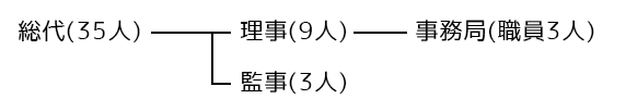 組織図